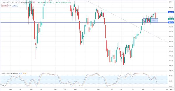 Индекс STOXX 600