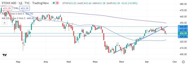 Индекс STOXX 600