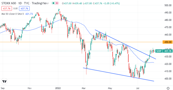Euro STOXX 600