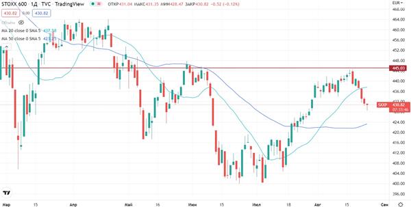 Индекс STOXX 600