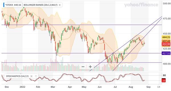 Europe STOXX 600