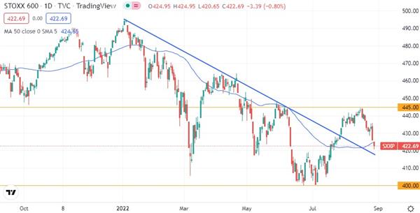 Euro STOXX 600