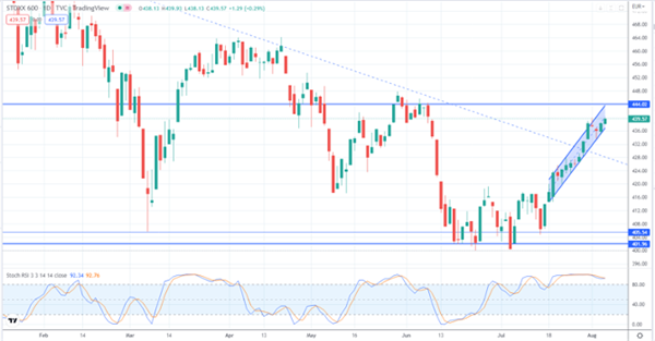 Индекс STOXX 600