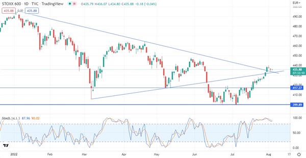 STOXX Europe 600