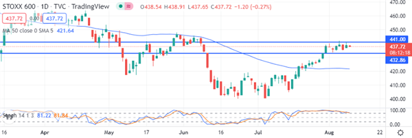 Индекс STOXX 600