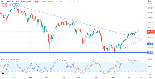STOXX Europe 600
