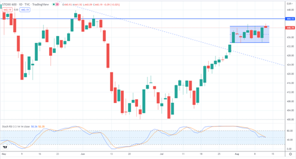 Индекс STOXX 600