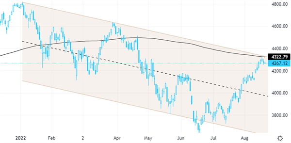 S&P 500