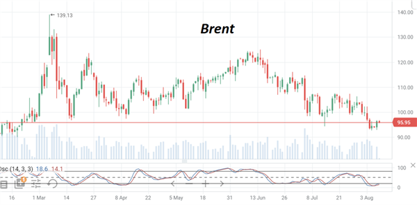 Нефть Brent