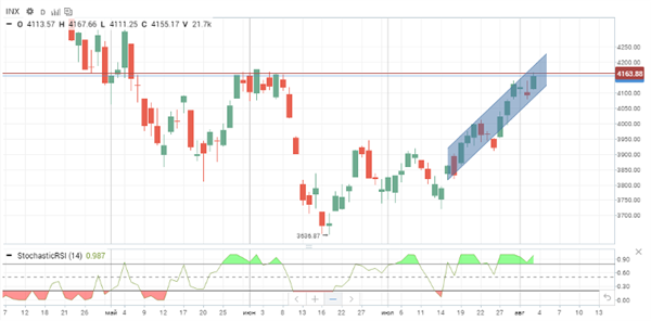 Индекс S&P 500