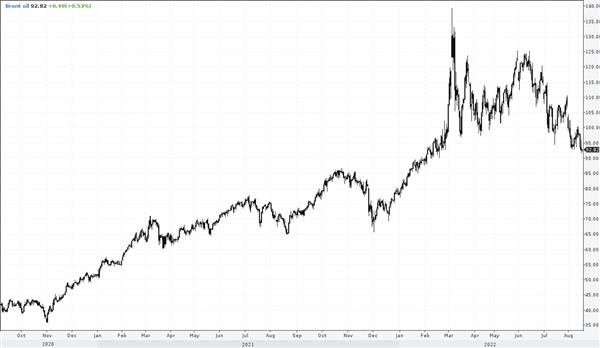 Нефть Brent 