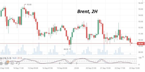 Нефть Brent