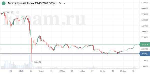 Индекс МосБиржи