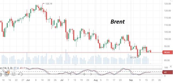 Нефть Brent
