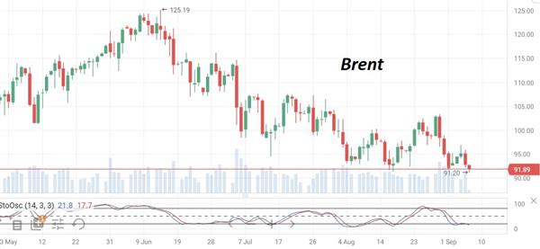 Нефть Brent