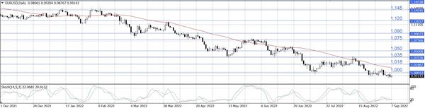 EUR/USD