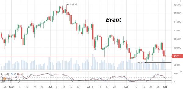Нефть Brent
