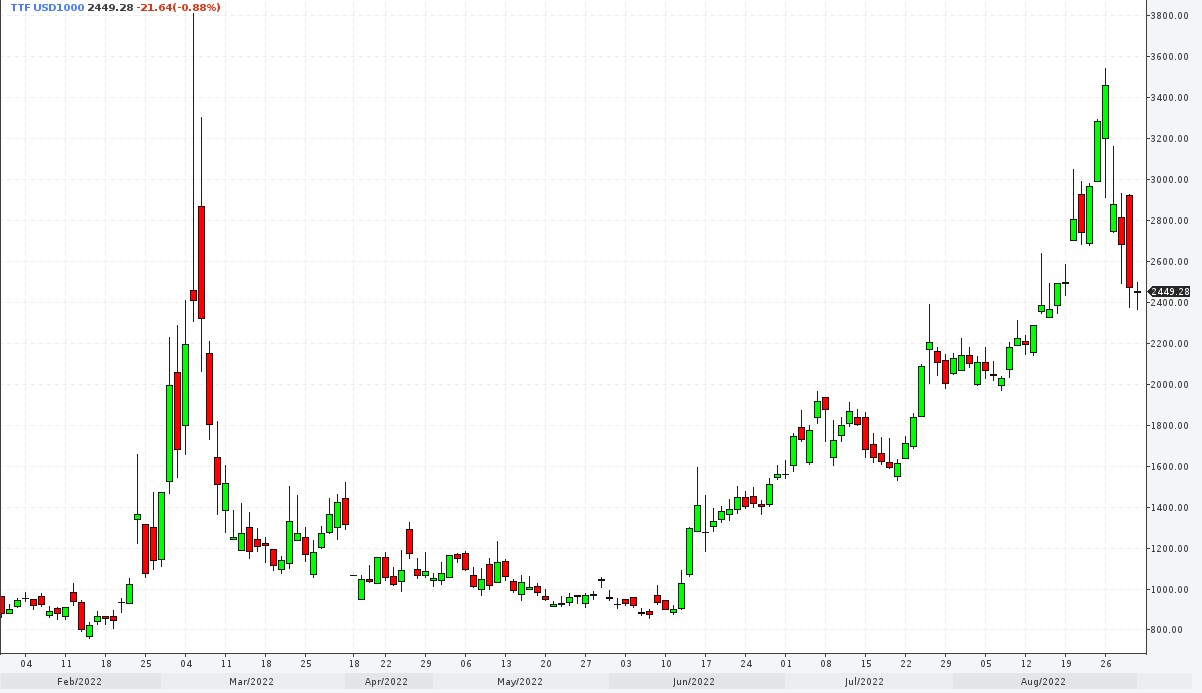 Цена на газ TTF USD/1000