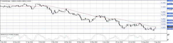 EUR/USD