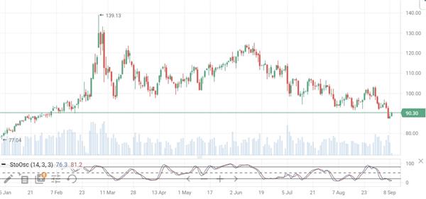 Нефть Brent