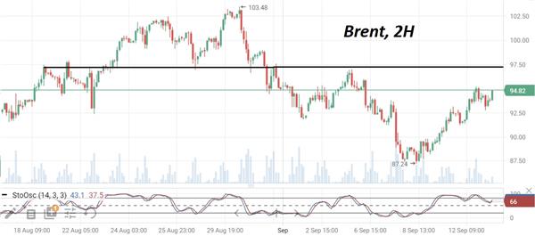 Нефть Brent