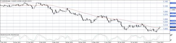EUR/USD