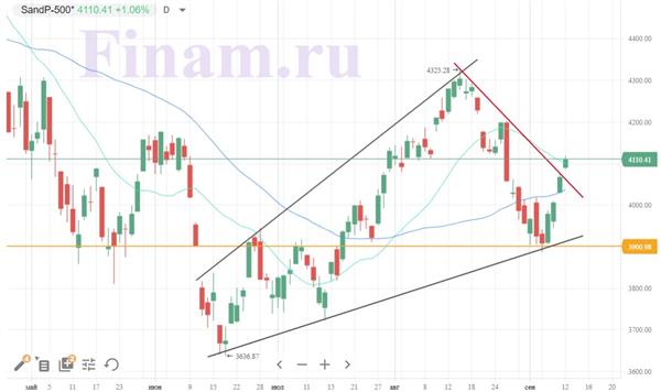 Индекс S&P 500