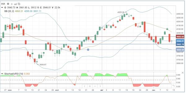 Индекс S&P 500