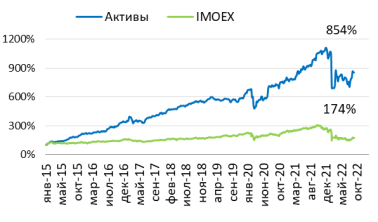 Динамика результативности рекомендуемого портфеля