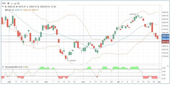 Индекс S&P 500