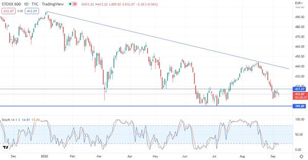 STOXX Europe 600