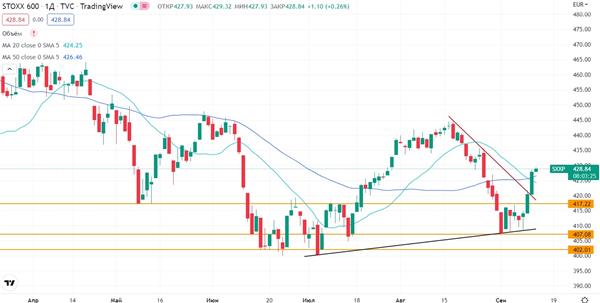 Индекс STOXX 600