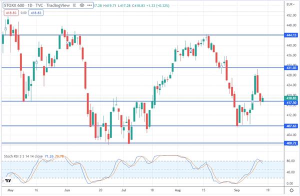 Индекс STOXX 600