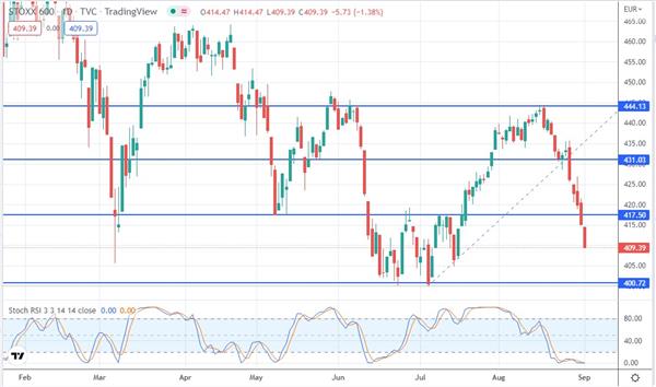Индекс STOXX 600