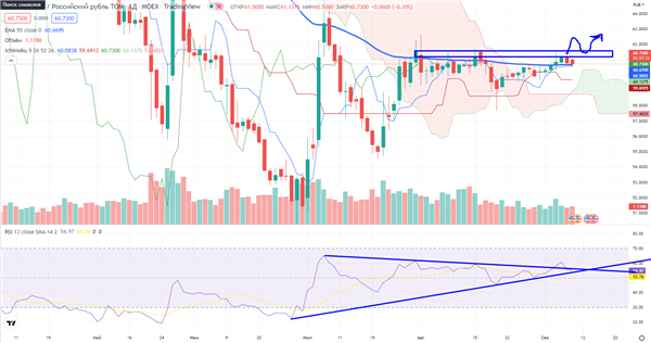 USD/RUB