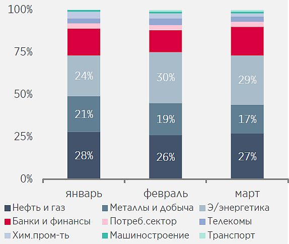 Изменение в распределении средств по секторам (акции)