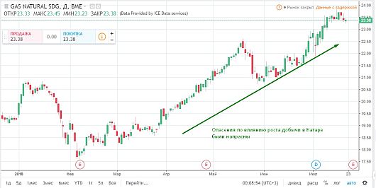 котировки акций Gas Natural SDG