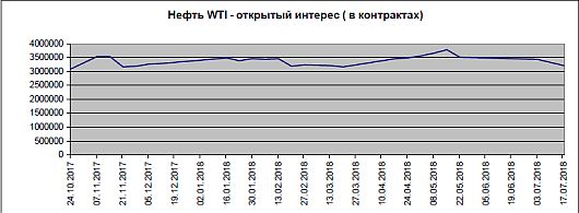 нефть сорта WTI