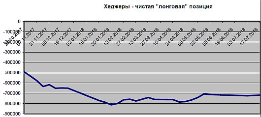 Хеджеры продолжают находится в шорте по WTI