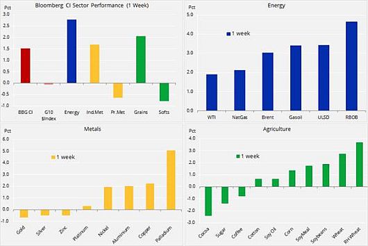 сырьевой индекс Bloomberg Commodity 