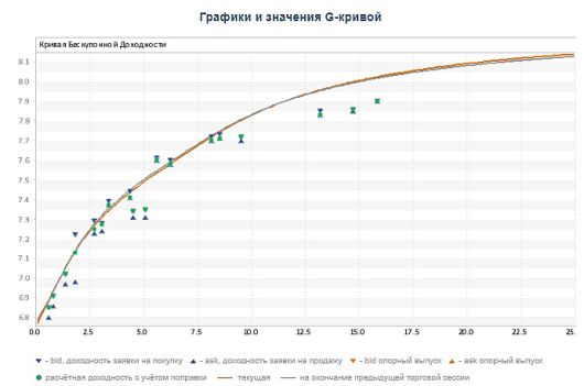 Кривая бескупонной доходности