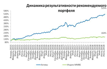 Динамика результативности рекомендуемого портфеля