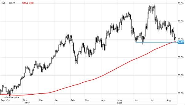 Сырая нефть WTI, первый месяц прод.&nbsp;