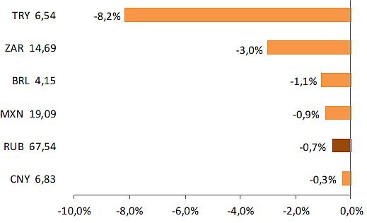 Изменение валют ЕМ к доллару США за неделю, % 