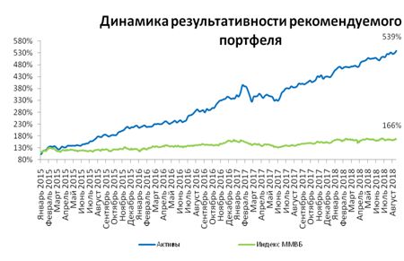 Динамика результативности рекомендуемого портфеля