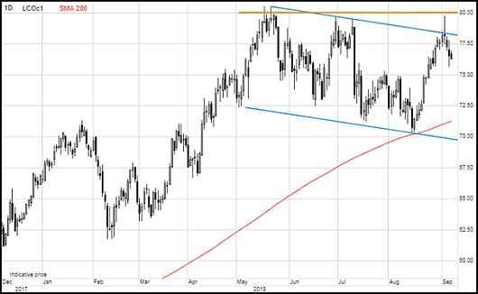 нефть марки Brent
