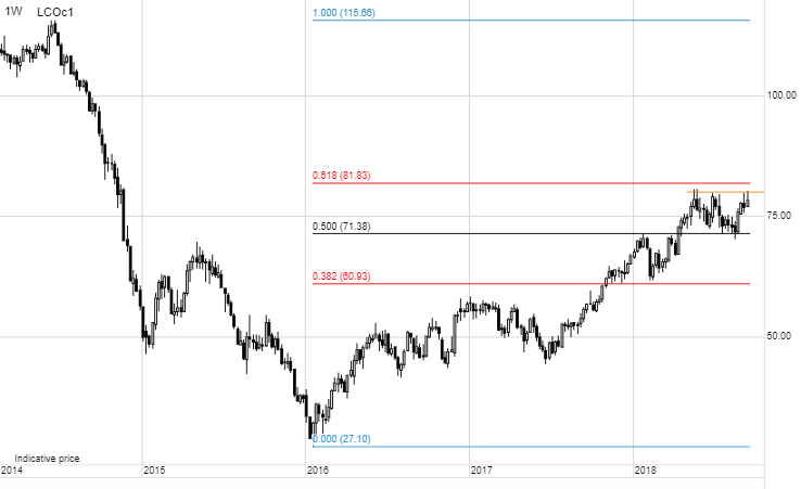 Нефть Brent, теханализ