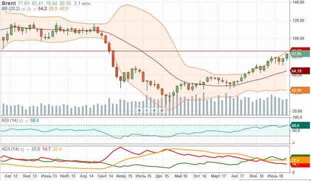 Нефть Brent