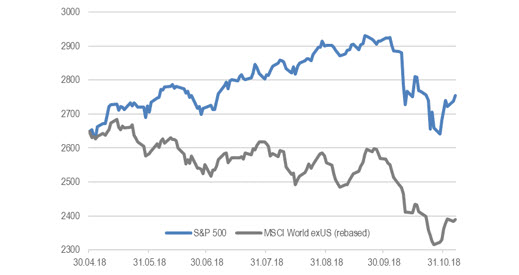 S&P 500 & индекс MSCI World ex USA