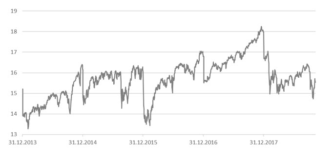 Форвардный (на следующий год) коэффициент P/E для индекса S&P 500